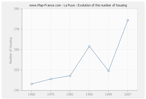 La Puye : Evolution of the number of housing